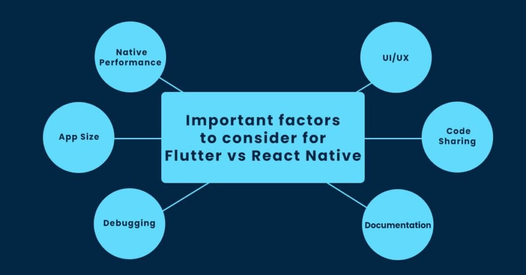 Performance Benchmark: Flutter’s Speed vs React Native’s Flexibility